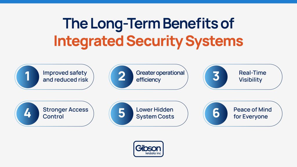 Infographic showing six benefits of Integrated Security Systems, including improved safety, operational efficiency, real-time visibility, access control, cost savings, and peace of mind.