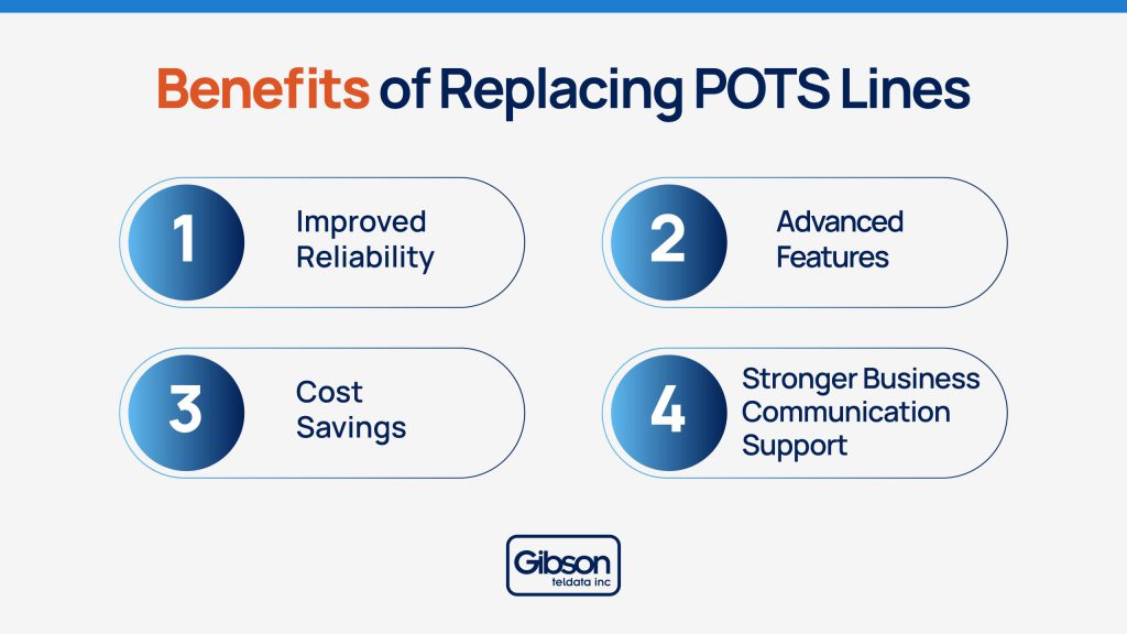 Infographic outlining benefits of POTS line replacement, including improved reliability, advanced features, cost savings, and stronger business communication support.